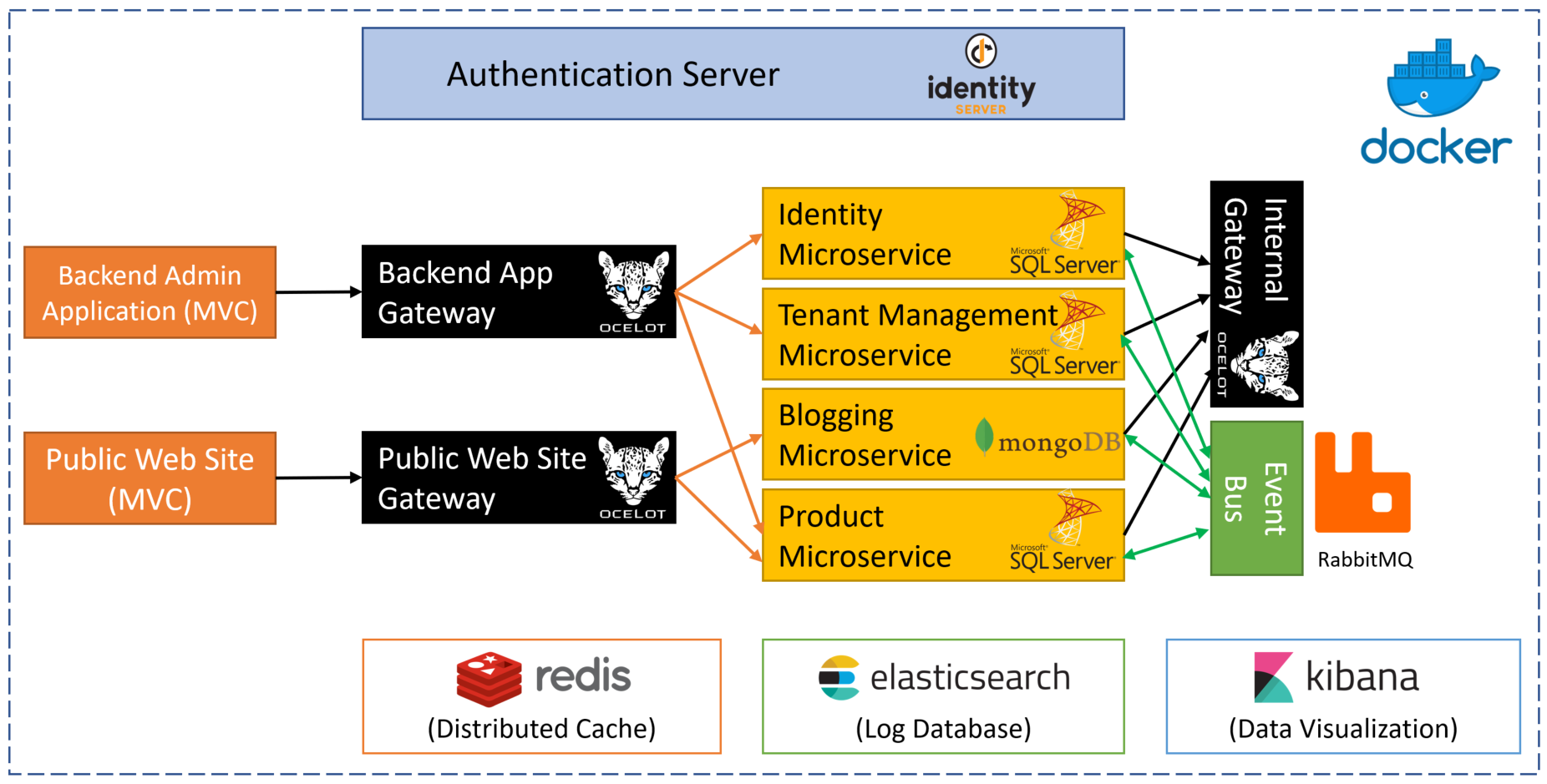 microservice-sample-diagram-2