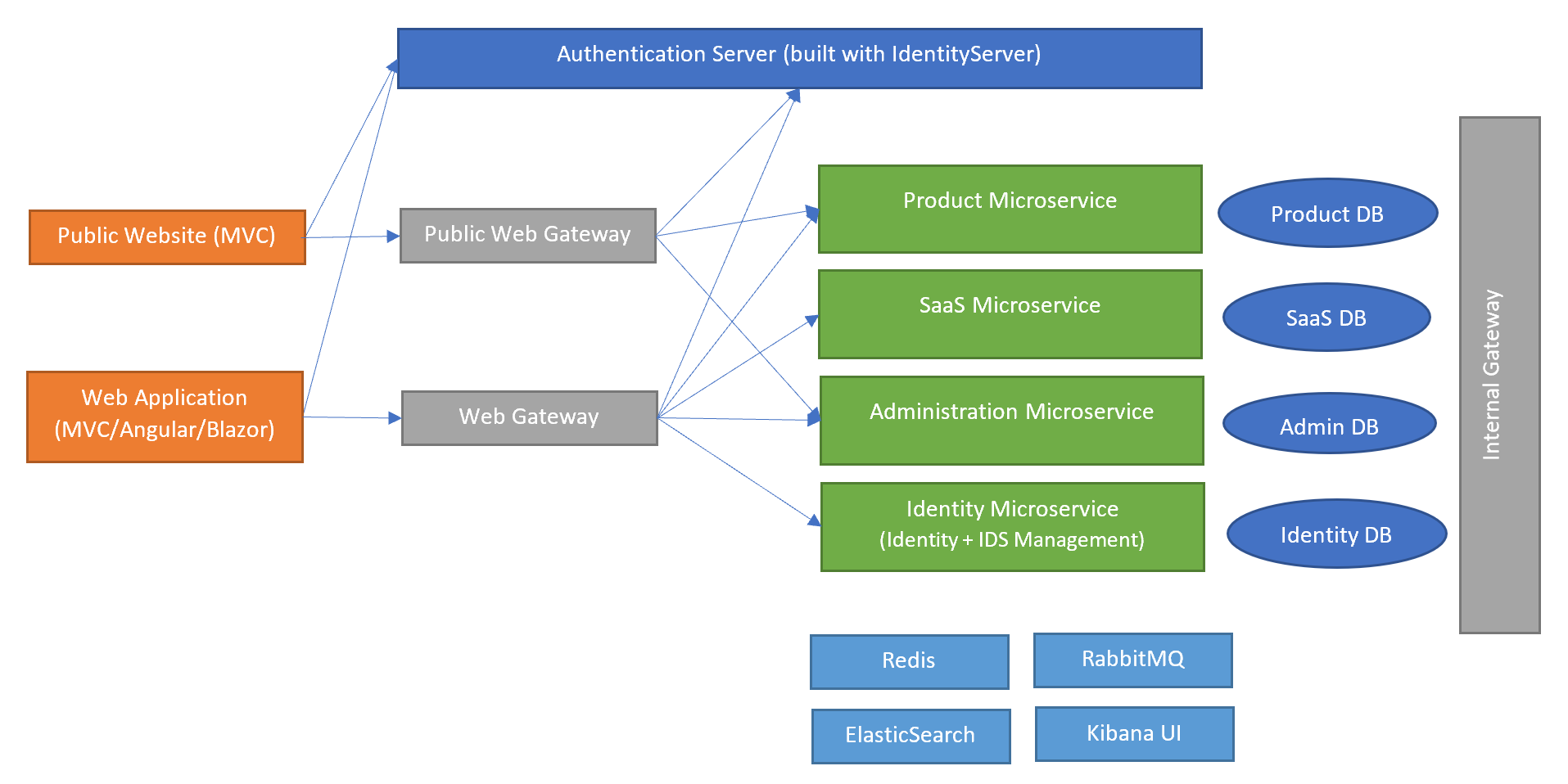 microservice-template-diagram
