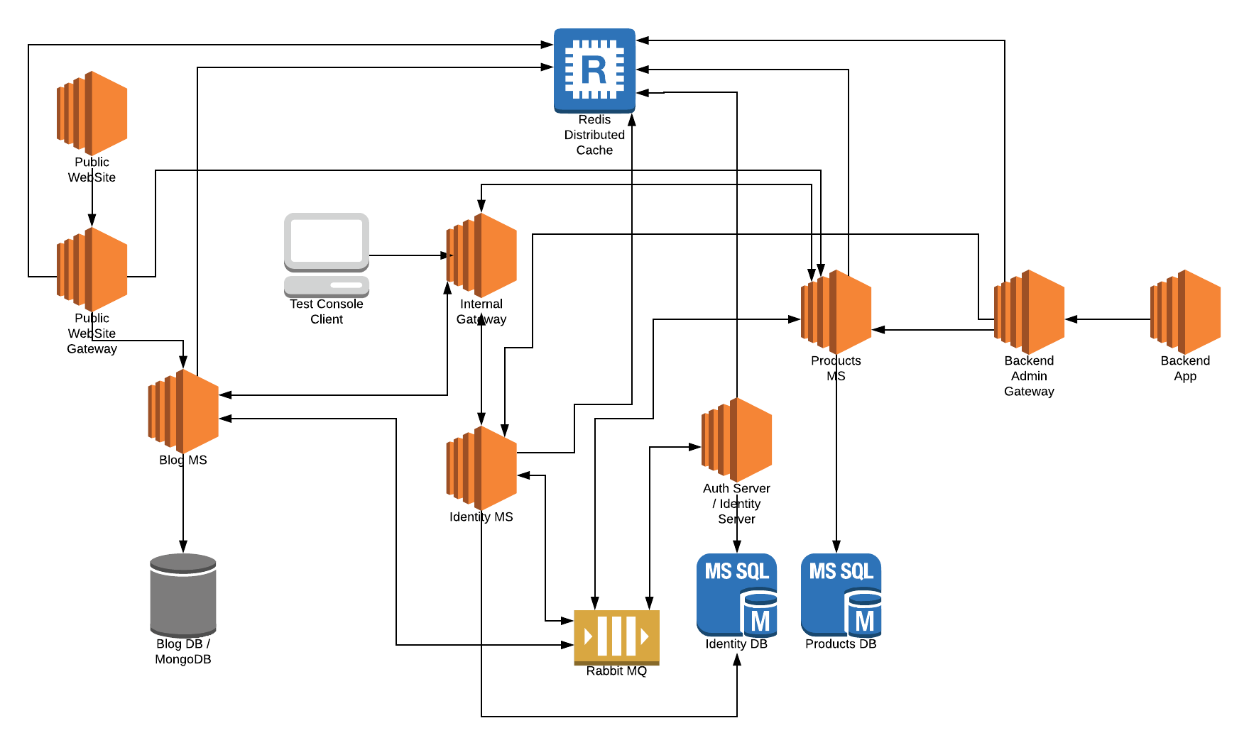 microservice-sample-diagram