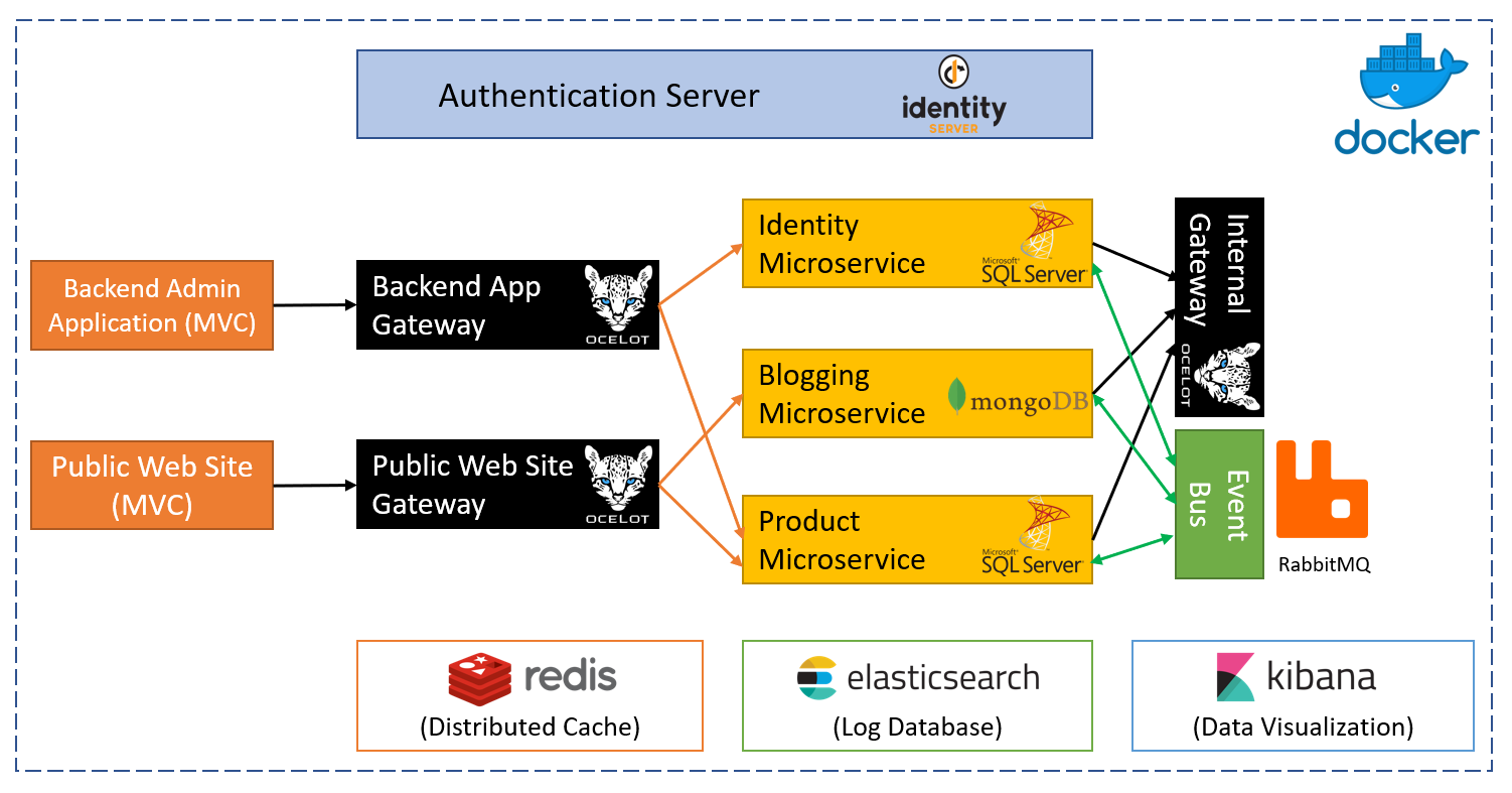 microservice-sample-diagram