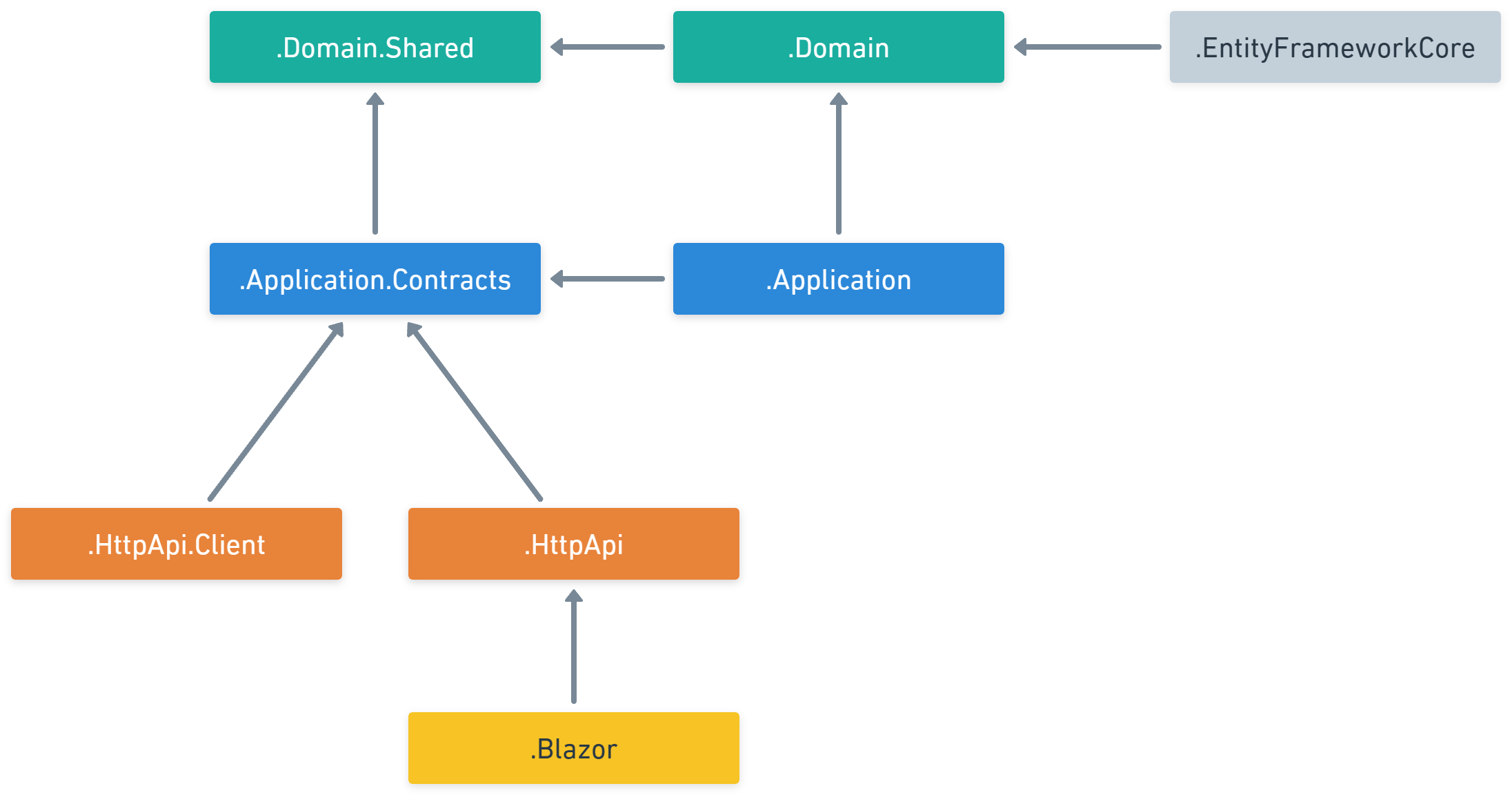 abp solution structure blazor server