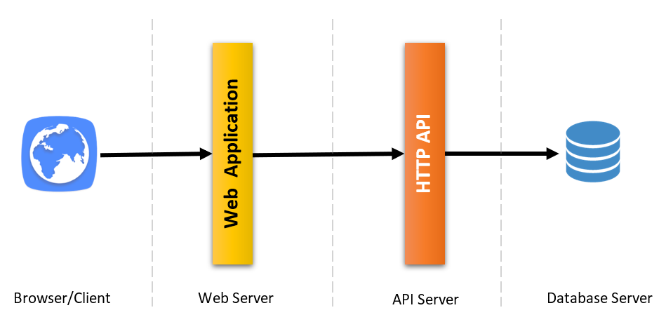 tiered-solution-servers