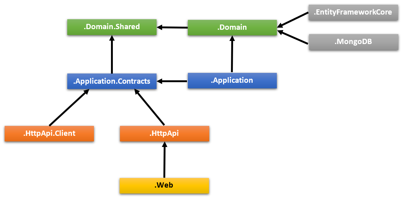 layered-project-dependencies-module