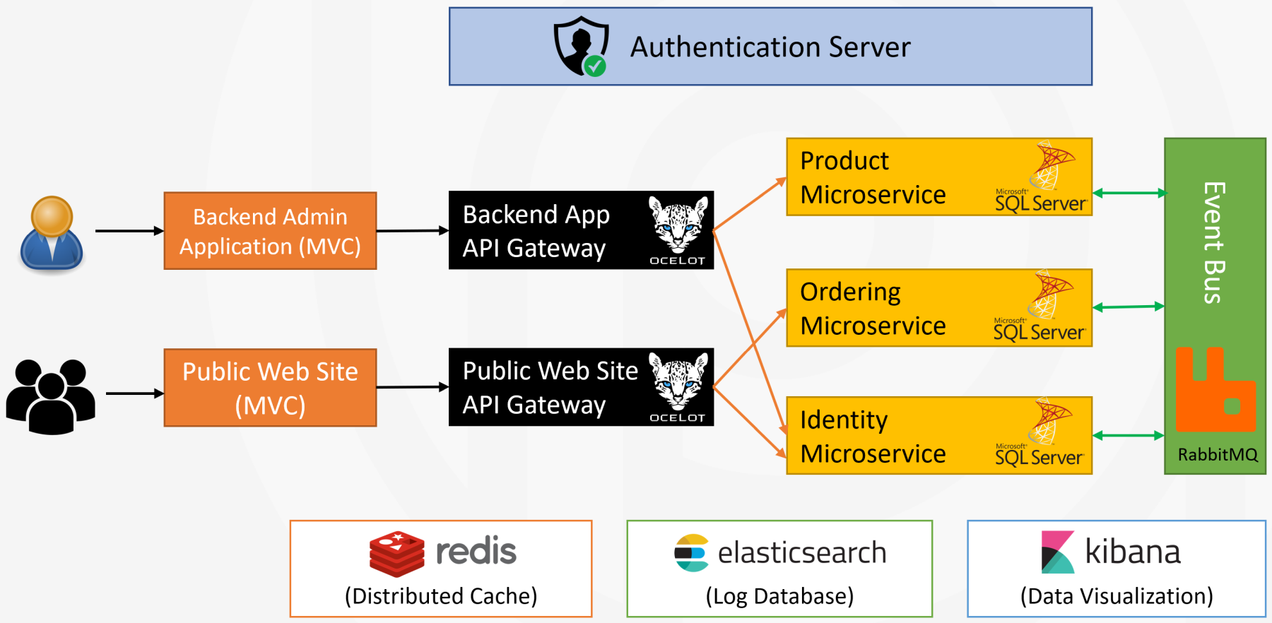 example-microservice-solution