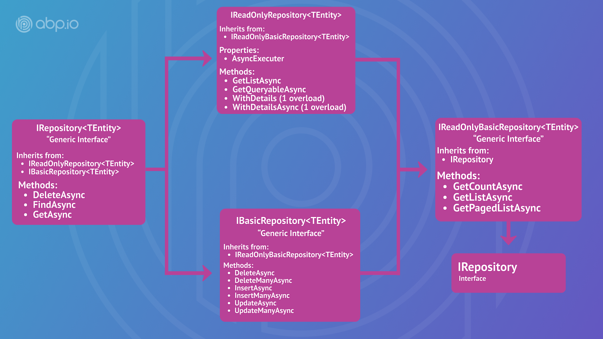 generic-repositories