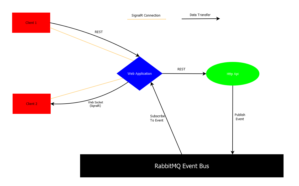 data flow