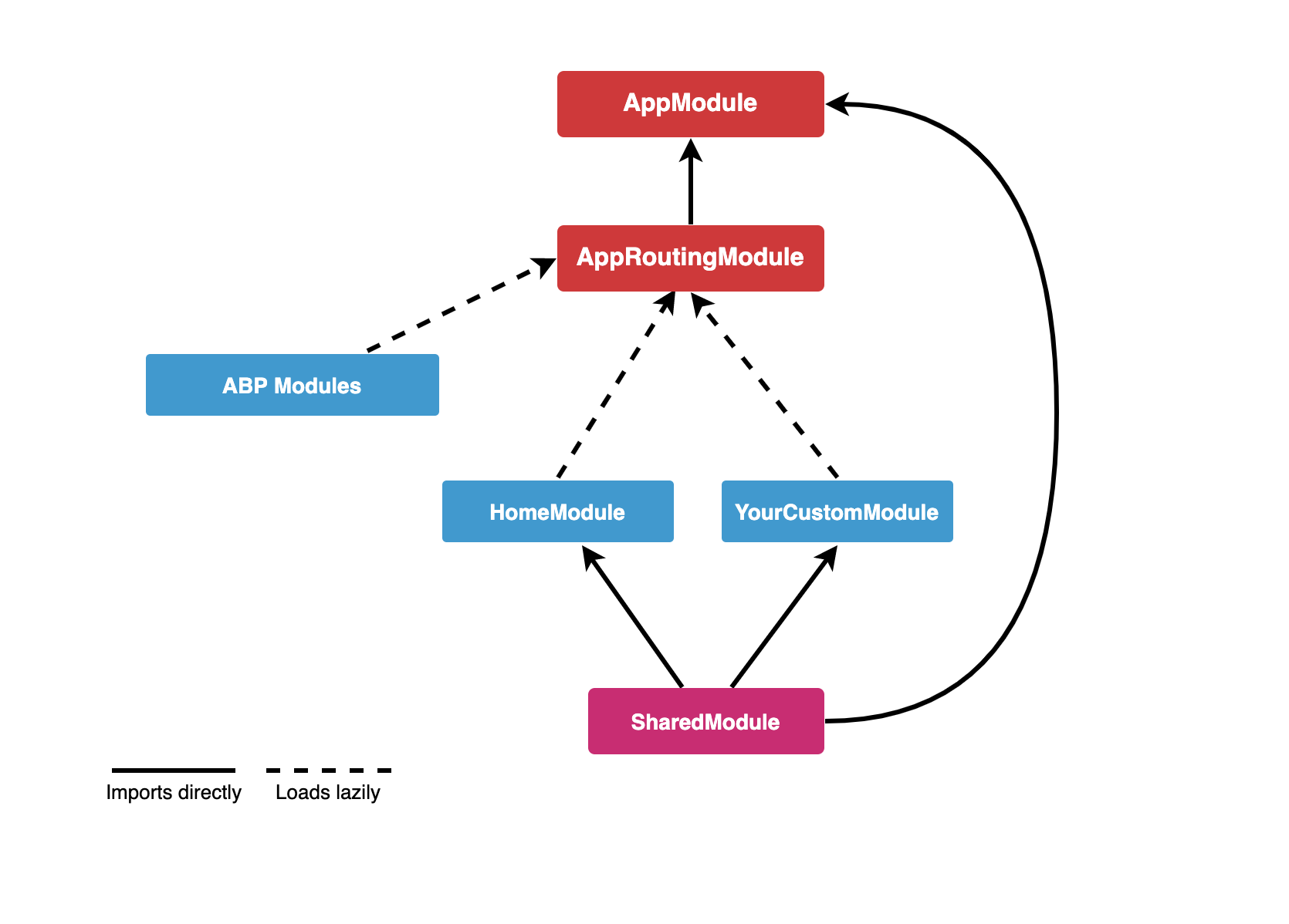 Angular template structure diagram