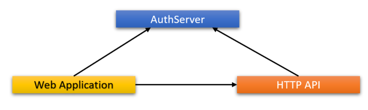 tiered-solution-applications