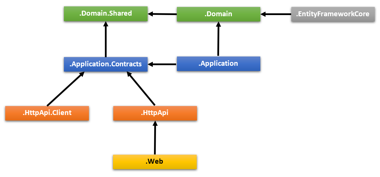 layered-project-dependencies