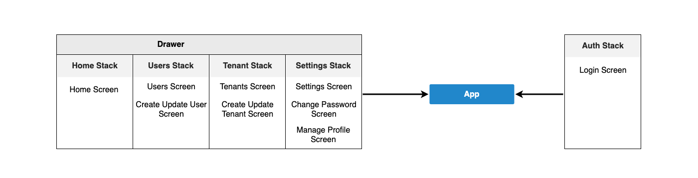 react-native-navigation-structure