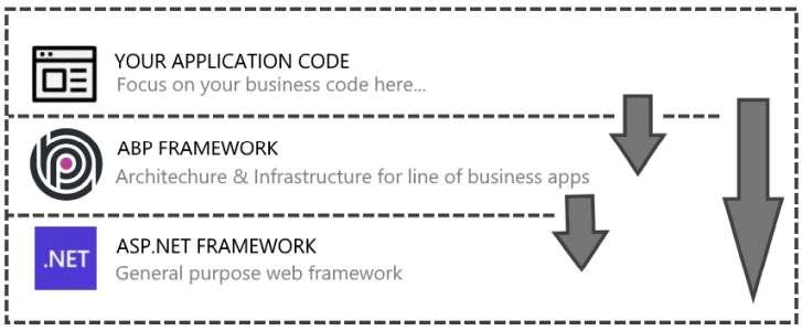 Clean architecture - ABP Layers