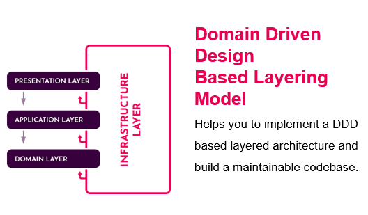 Implementing Domain Driven Design with C#