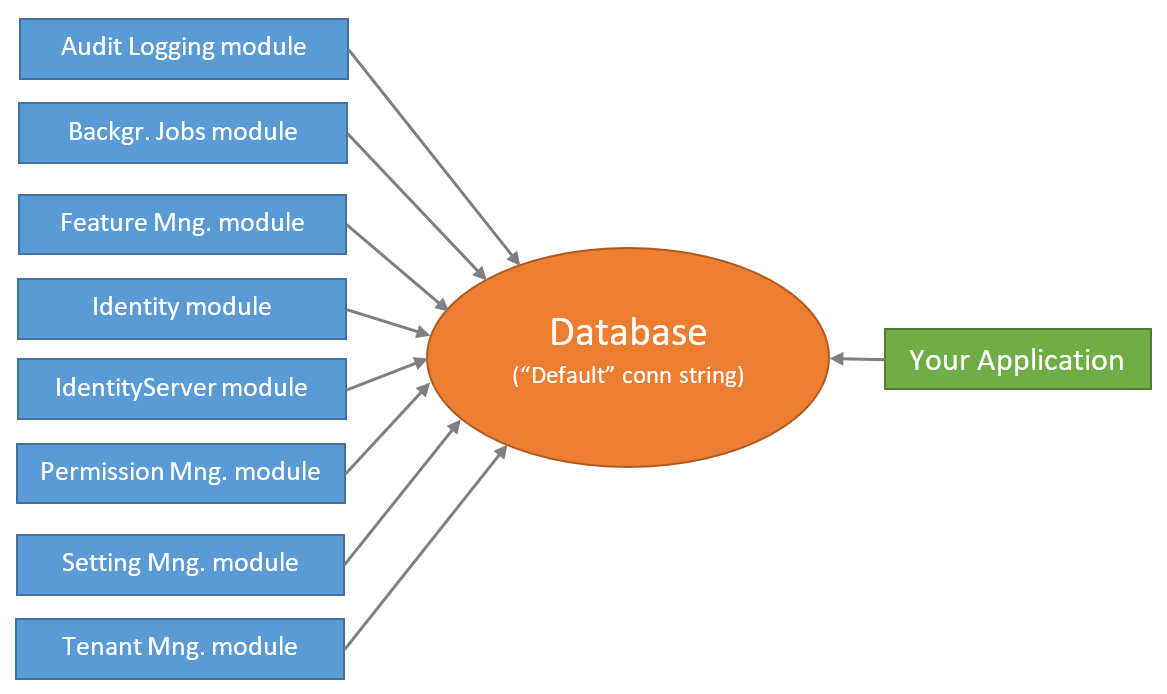 single-database-usage