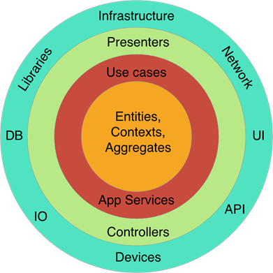 domain-driven-design-clean-architecture