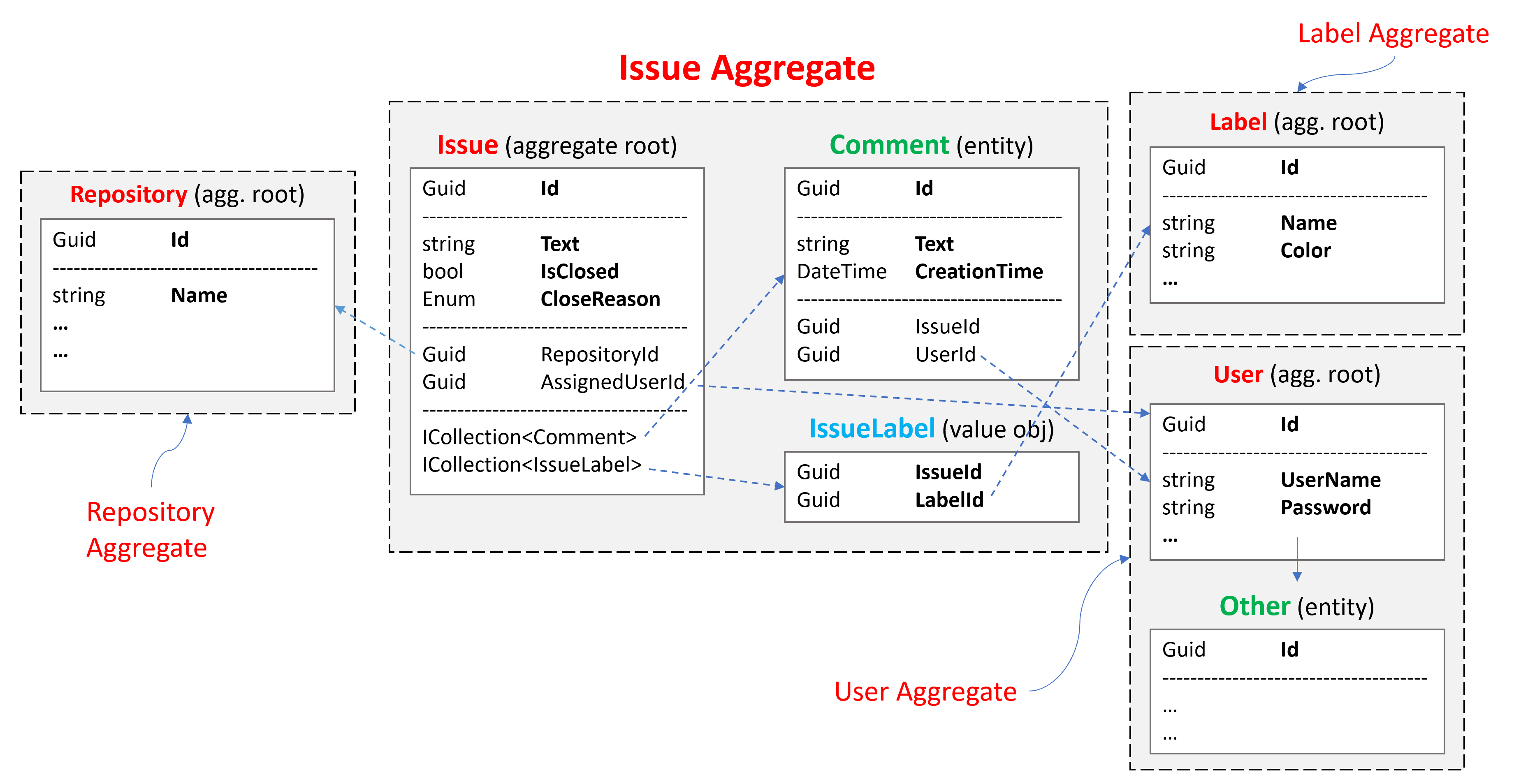 domain driven design example schema